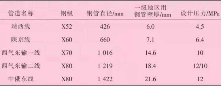 主要管道項目使用鋼管信息